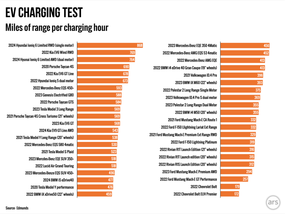    Edmunds / Arstechnica