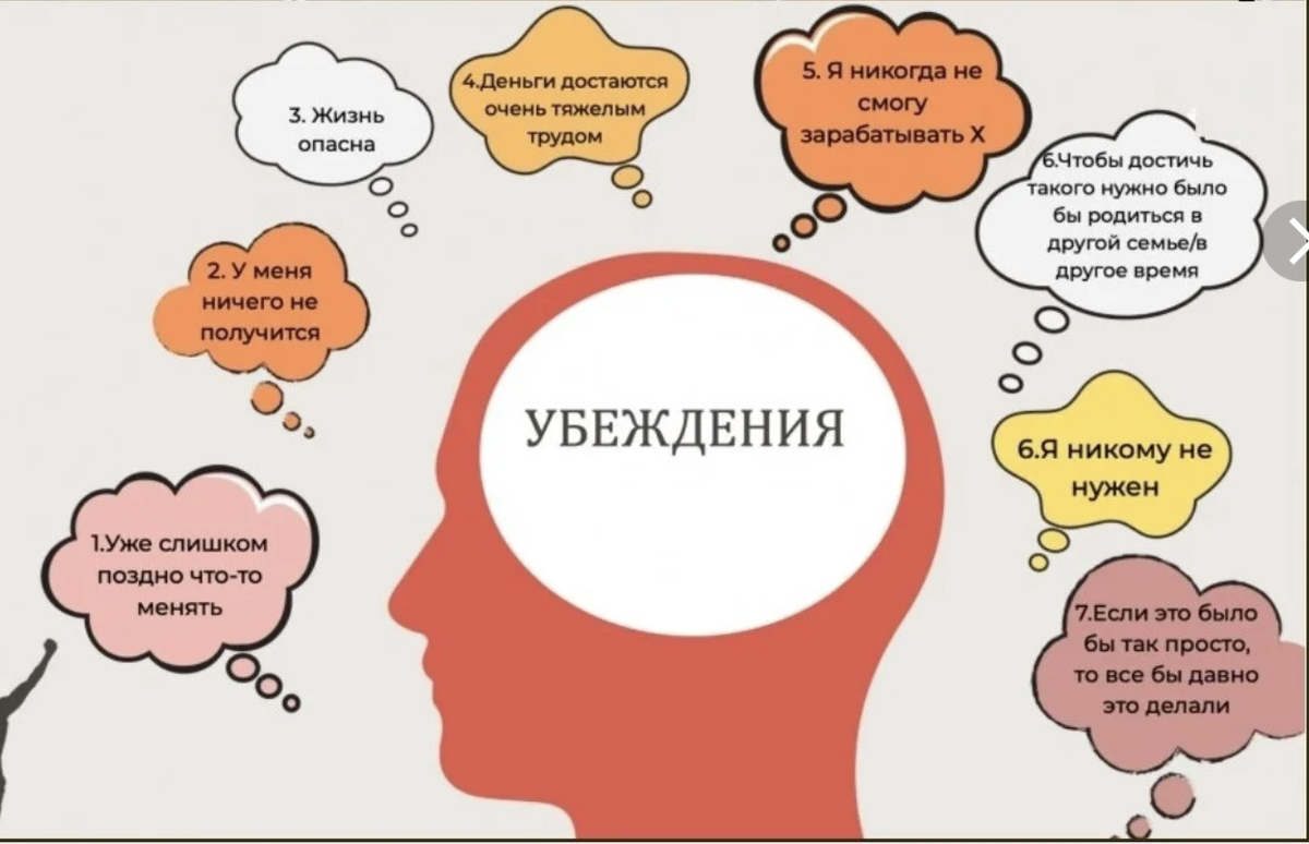 Убеждения человека. Установки и убеждения. Негативные ограничивающие убеждения. Негативные установки и убеждения. Навык оспаривание мыслей служит для