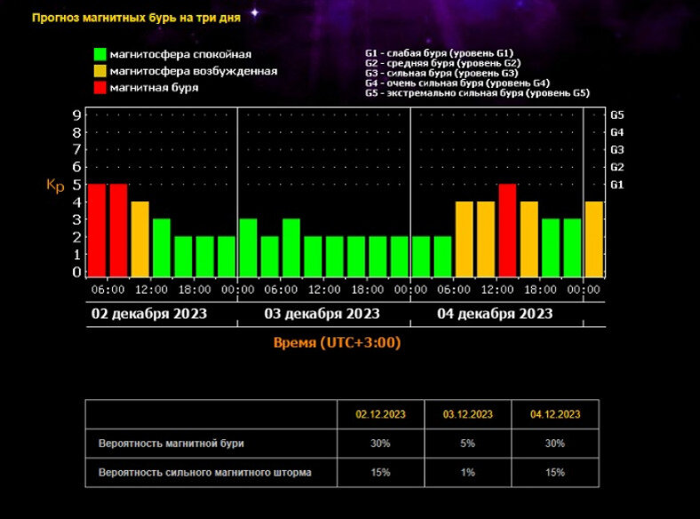 Прогноз магнитных бурь на сентябрь