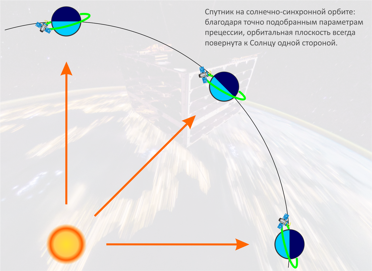 Спутники обеспечивают связь 1 класс. Солнечные ритмы.
