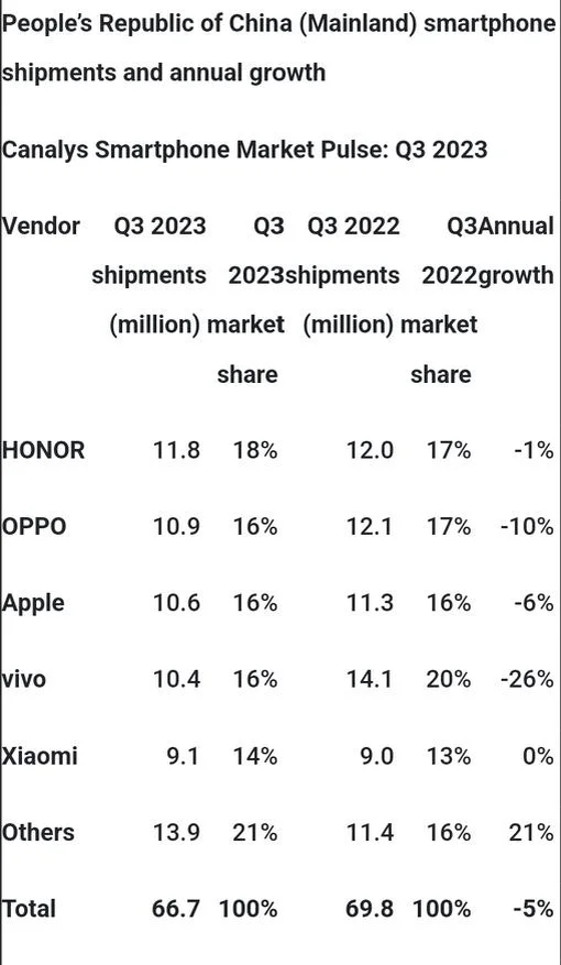 Компания с первого места переместилась на четвёртое с двузначными цифрами падения продаж и продолжает падение Автор: Canalys Источник: canalys.com