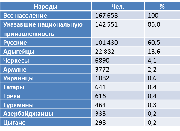 Здесь и далее составлено автором по переписным данным