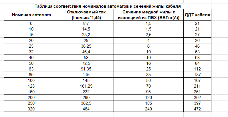 Сечение кабеля для кухни