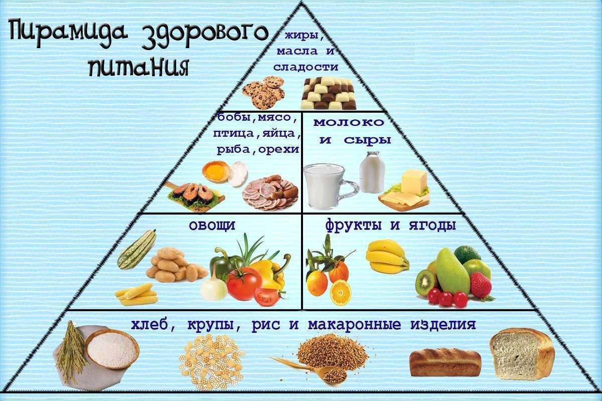 Основными продуктами являются. Пирамида питания здорового человека. Пирамида питания здорового человека для детей. Пирамида питания для детей правильное питание. Гарвардская пирамида здорового питания.