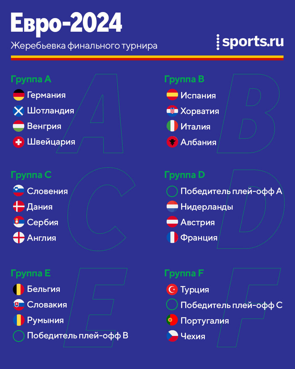 Состав групп на евро. Жеребьевка евро 2024. Чемпионат Европы 2024 группы. Евро 2024 группы таблица. Состав групп евро-2024.