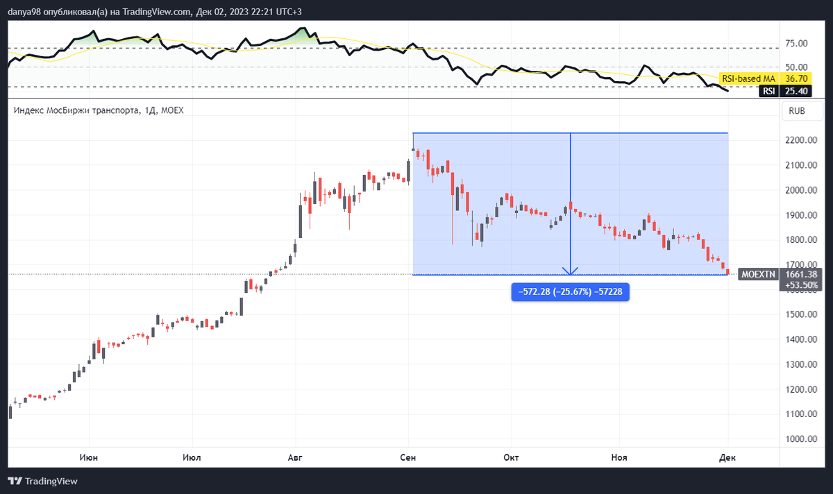 Акции сургутнефтегаз привилегированные цена. Акции растут. Акции двмп форум. Акции двмп форум. Акции двмп стоимость.