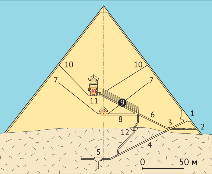 План пирамиды Хеопса в разрезе.
1. Главный вход;
2. Вход, который проделал Аль-Мамун;
3. Перекрёсток, пробка и тоннель Аль-Мамуна, сделанный "в обход";
4. Нисходящий коридор;
5. Незавершённая подземная камера;
6. Восходящий коридор;
7. "Камера царицы" с двумя восходящими "воздуховодами";
8. Горизонтальный тоннель;
9. Большая галерея;
10. "Камера фараона" с двумя "воздуховодами";
11. Предкамера;
12. Грот