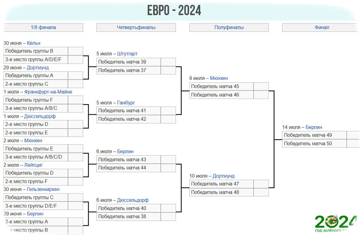 Чемпион европы по футболу 2024 таблица. Евро 2024 сетка. Сетка турнира евро 2024 по футболу. Евро 2024 группы таблица. Евро 2024 по футболу жеребьевка финального турнира