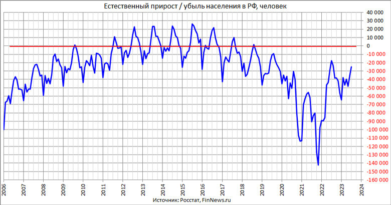 Финньюс. Прирост населения РТ. Убыль населения России за 10 лет. Естественный прирост убыль населения формула.