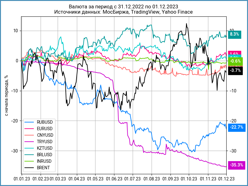 Динамика валют с начала года.