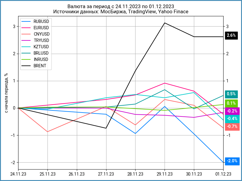 Недельная динамика валют.