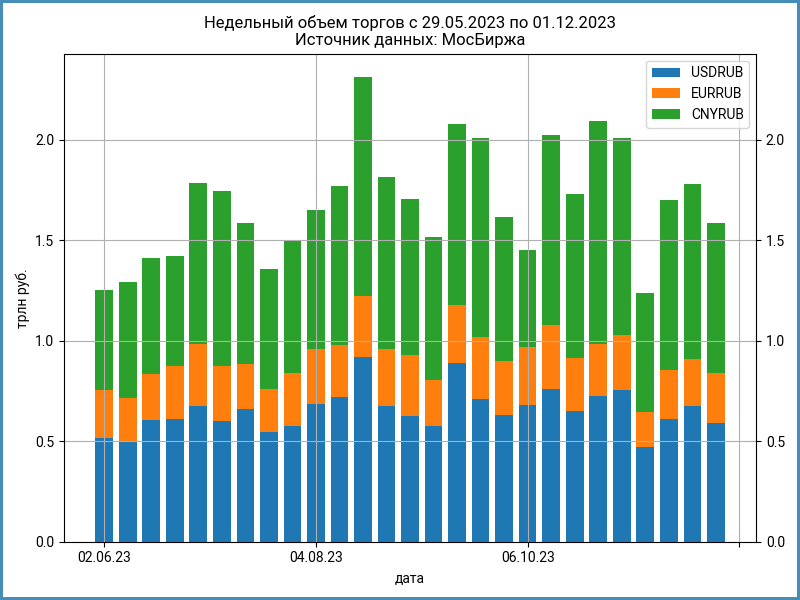 Еженедельные объемы торгов валютой на МосБирже.