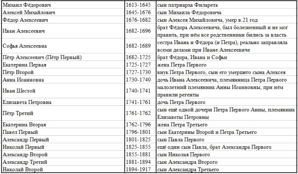 Кто правил русью после. Годы правления царей династии Романовых таблица. Хронология династии Романовых таблица. Романовы вся Династия с датами правления. Хронологическая таблица правления Романовых.