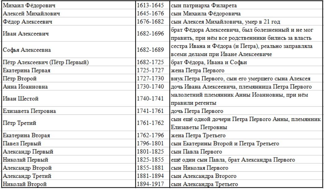 Все империи по порядку список. Годы правления царей династии Романовых таблица. Хронология династии Романовых таблица. Романовы вся Династия с датами правления. Династия Романовых по порядку с годами правления таблица.