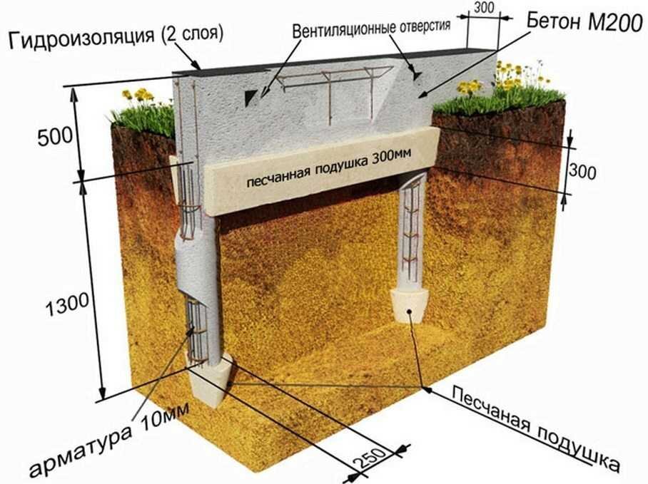 Калькулятор ленточного фундамента для расчета количества материалов.