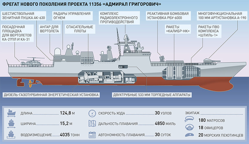 Адмирал макаров проект 11356 адмирал