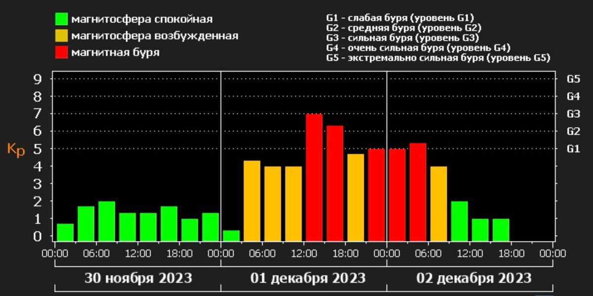 Лаборатория солнечной астрономии ики и исзф ран. Баллы магнитных бурь. Землю охватила мощнейшая за 19 лет магнитная буря.