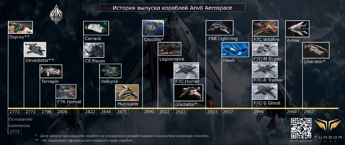 Даты выпуска кораблей Anvil Aerospace.