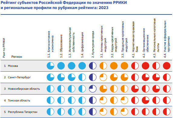 ​Рейтинг креативных регионов России / ИСИЭЗ НИУ ВШЭ: Научный дайджест. - 2023. - Спецвыпуск №3. - С.5.