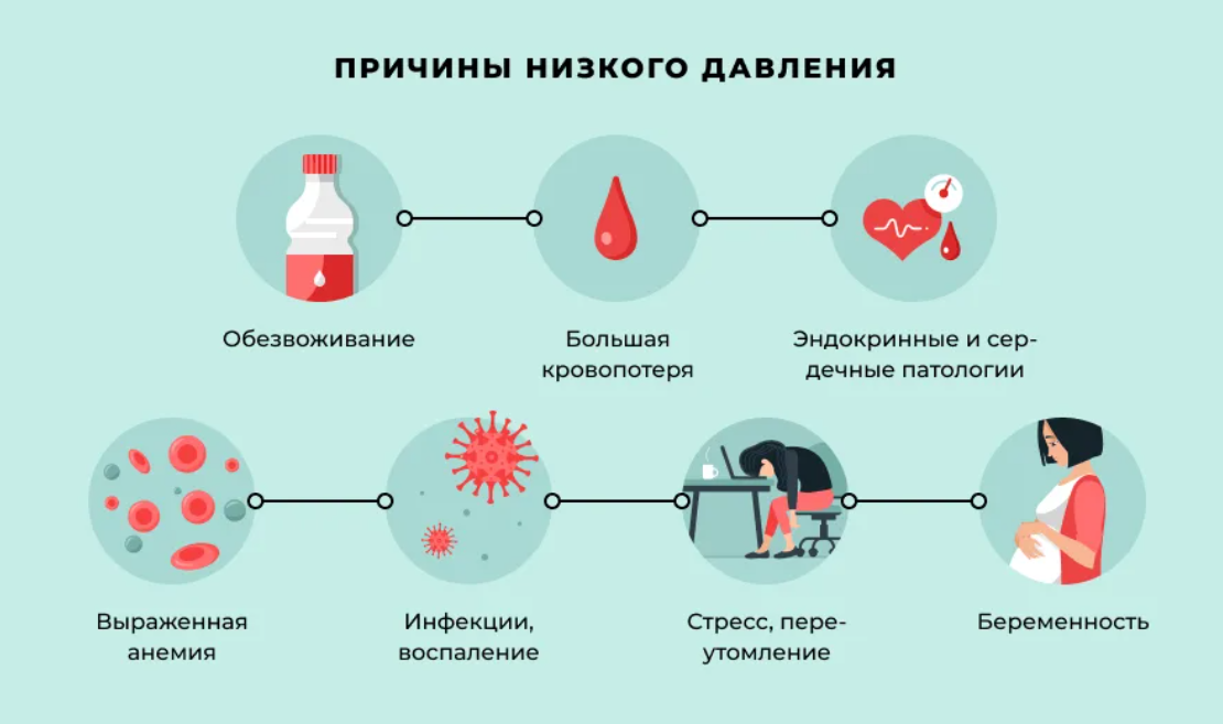 Последствия низкого давления у женщин. Низкое давление причины. Причины н зкого давления. Причины пониженного давления. Понижение ад причины.