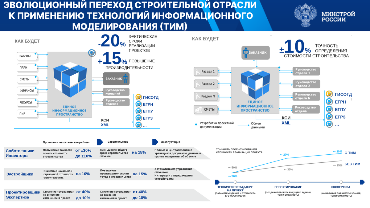 08.02 15 информационное моделирование в строительстве. Тим технологии информационного моделирования. Тим моделирование. ТЭП проекта в строительстве. Тим моделирование в строительстве.