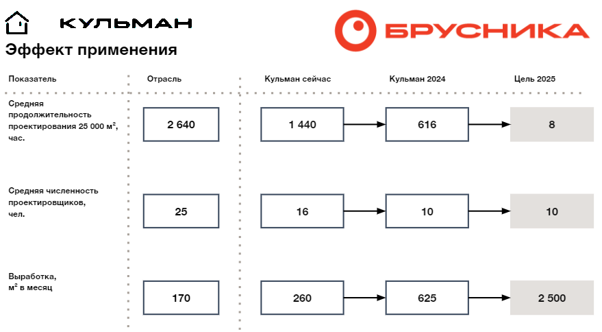 Строительная промышленность. Технологии строительства. Государственный стандарт общего образования. Информационная модель здания на этапе проектирования. Применение тим.