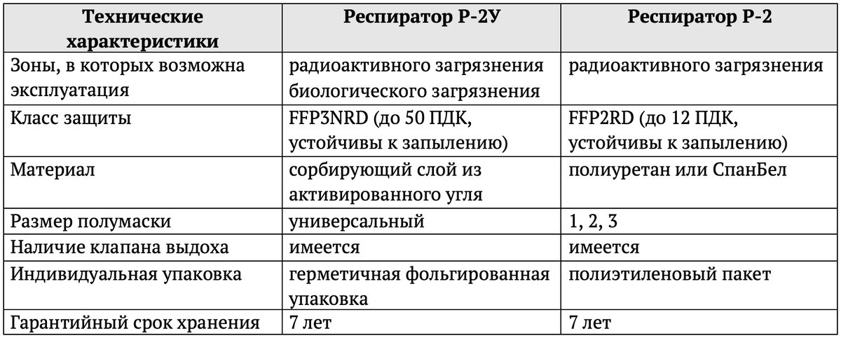 Таблица №1. Сравнение характеристик респираторов