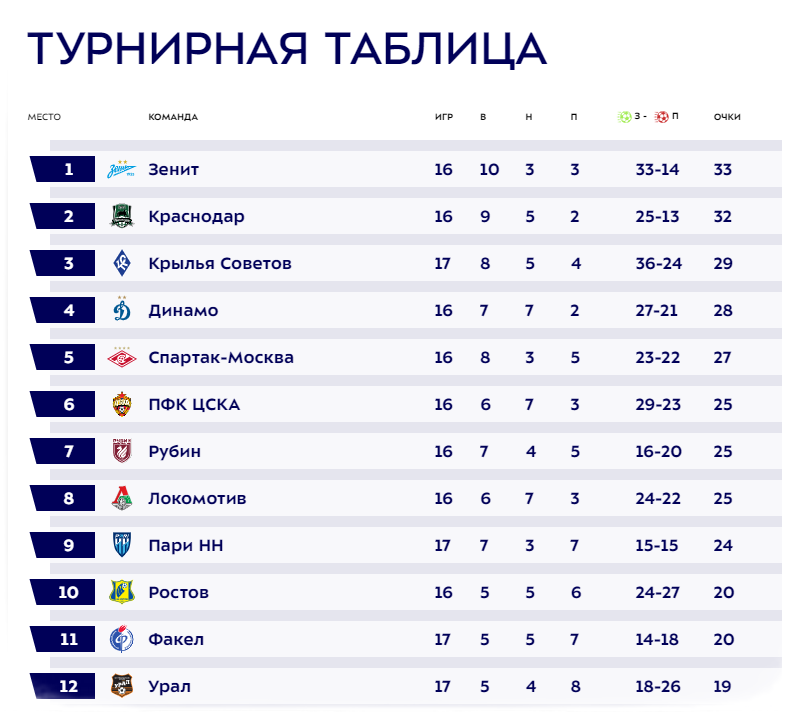 Фнл турнирная таблица результаты и расписание матчей