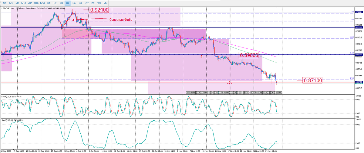 USDCHF Н4