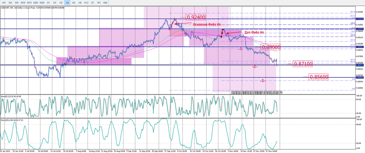 USDCHF Н4, дополнительные построения