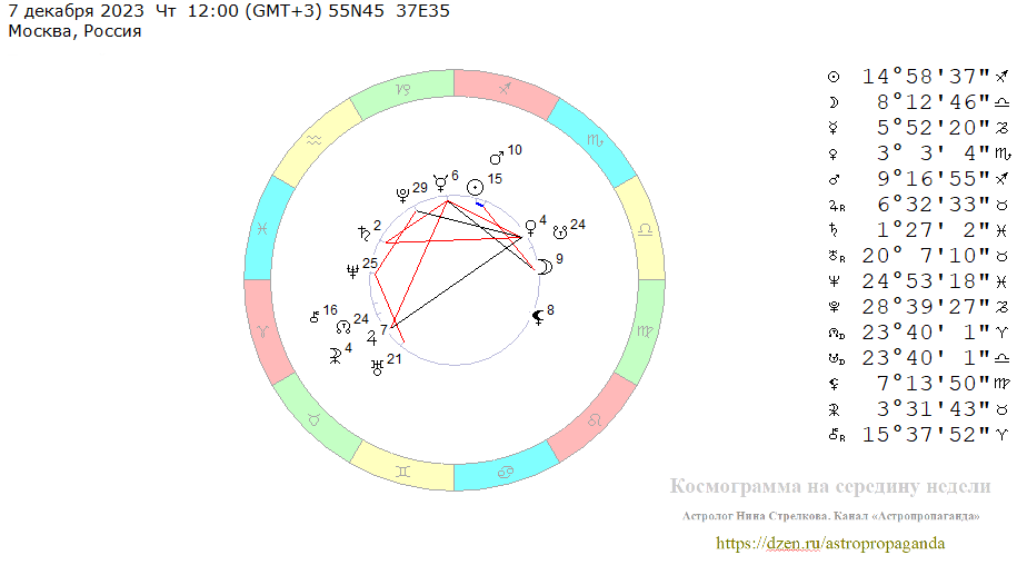 Четверг, 7 декабря 2023, полдень. Космограмма на середину недели. 