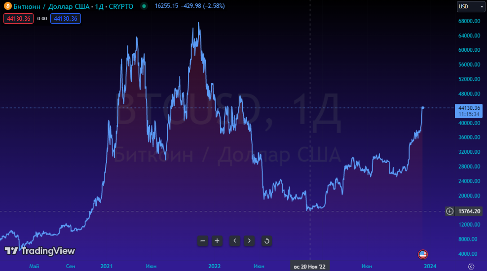 BTC. Источник: Tradingview