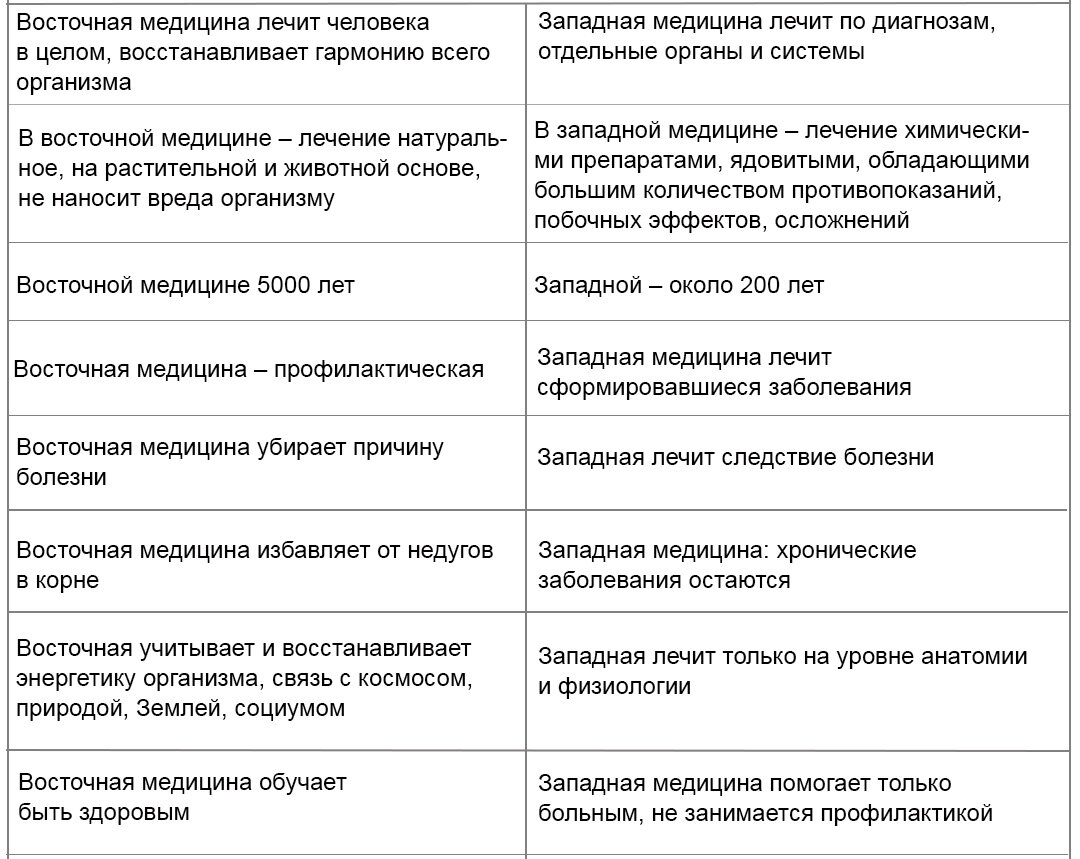 8 главных отличий китайской медицины от западной (таблица) | Клиника  китайской медицины TAO | Дзен