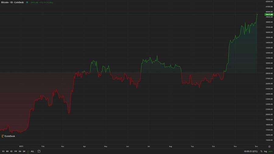    Скриншот: Сoindesk