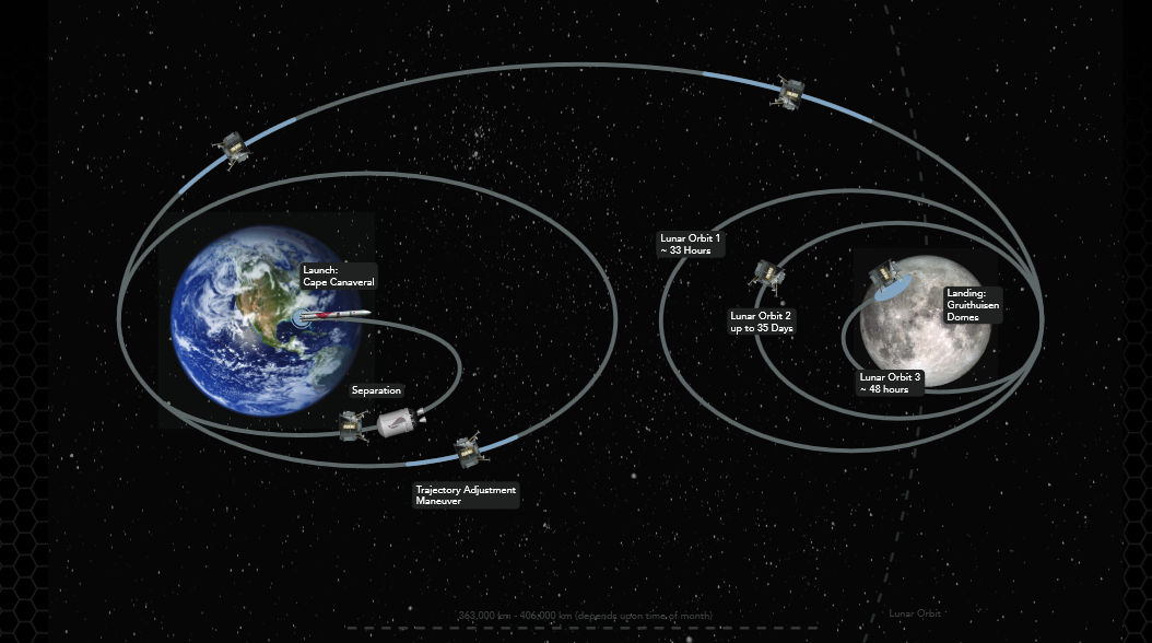Схема перелёта «Перегрина» к Луне. Масштаб не соблюдён. Credit: Astrobotic Technology. 