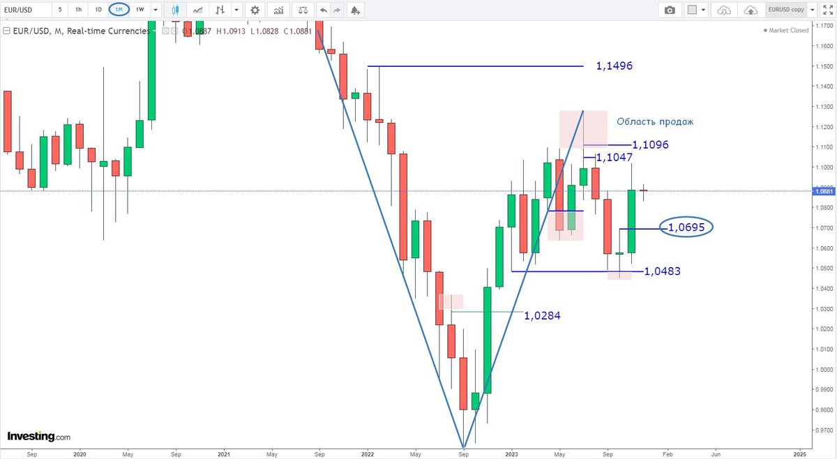 Евро-Доллар, М1