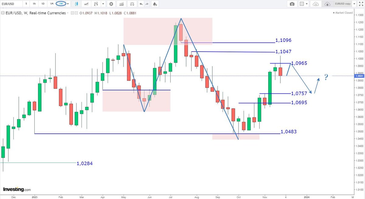 Евро-Доллар, недельные свечи