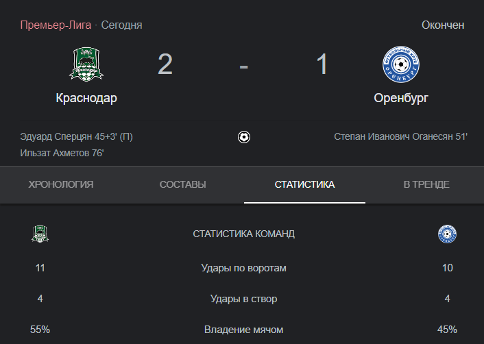 Наставник «быков» дал интервью, в котором резко высказался и сделал ряд заявлений после матча «Краснодар» — «Оренбург». Что сказал Владимир Ивич после матча?-2