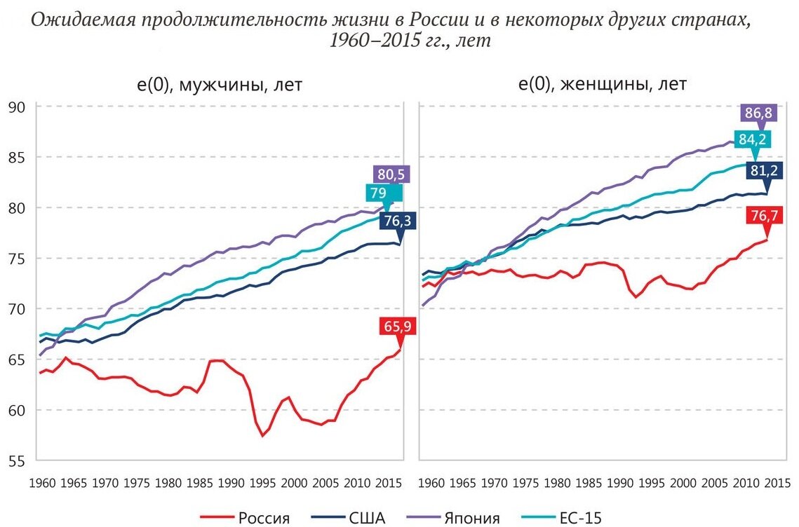 Статистика жизни мужчин. Средняя Продолжительность жизни в РФ. Средняя Продолжительность жизни в России динамика по годам. Средняя Продолжительность жизни в СССР И США. Динамика продолжительности жизни в мире.