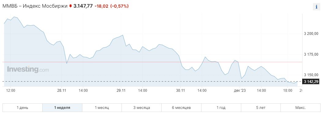 Недельный график индекса Мосбиржи. Данные из открытых источников.