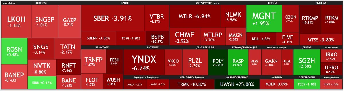 Недельная тепловая карта российского фондового рынка. Данные из открытых источников.