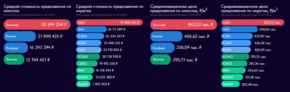 Cтарая Москва. Цены и стоимости по классам и округам
