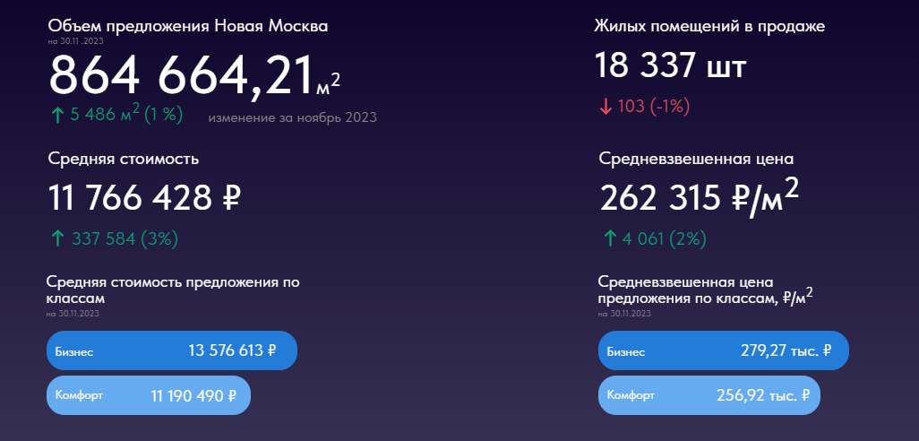 Новая Москва. Цены и стоимости по классам