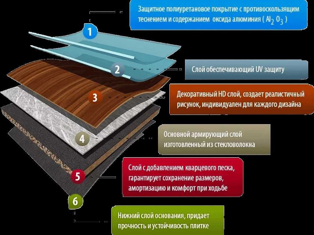 Кварцвинил слои. Классы износостойкости кварцвиниловой плитки. Кварц-винил напольное покрытие толщина.