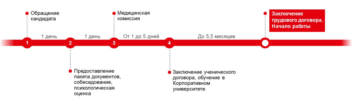 Процесс трудоустройства