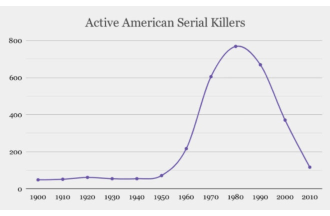 Данные исследования активности маньяков в США от Рэдфордского университета (Фото: discovermagazine.com)