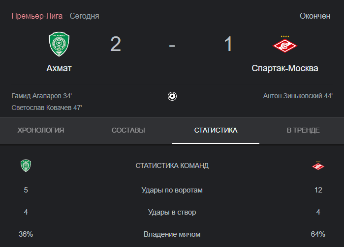 Известный футбольный эксперт не стал молчать и довольно резко высказался после матча «Ахмат» — «Спартак» в своей колонке на портале sportbox. Что сказал Александр Бубнов после очередного поражения?-3