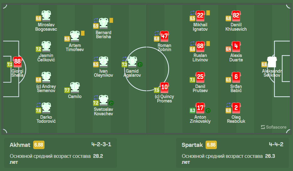 Известный футбольный эксперт не стал молчать и довольно резко высказался после матча «Ахмат» — «Спартак» в своей колонке на портале sportbox. Что сказал Александр Бубнов после очередного поражения?-2