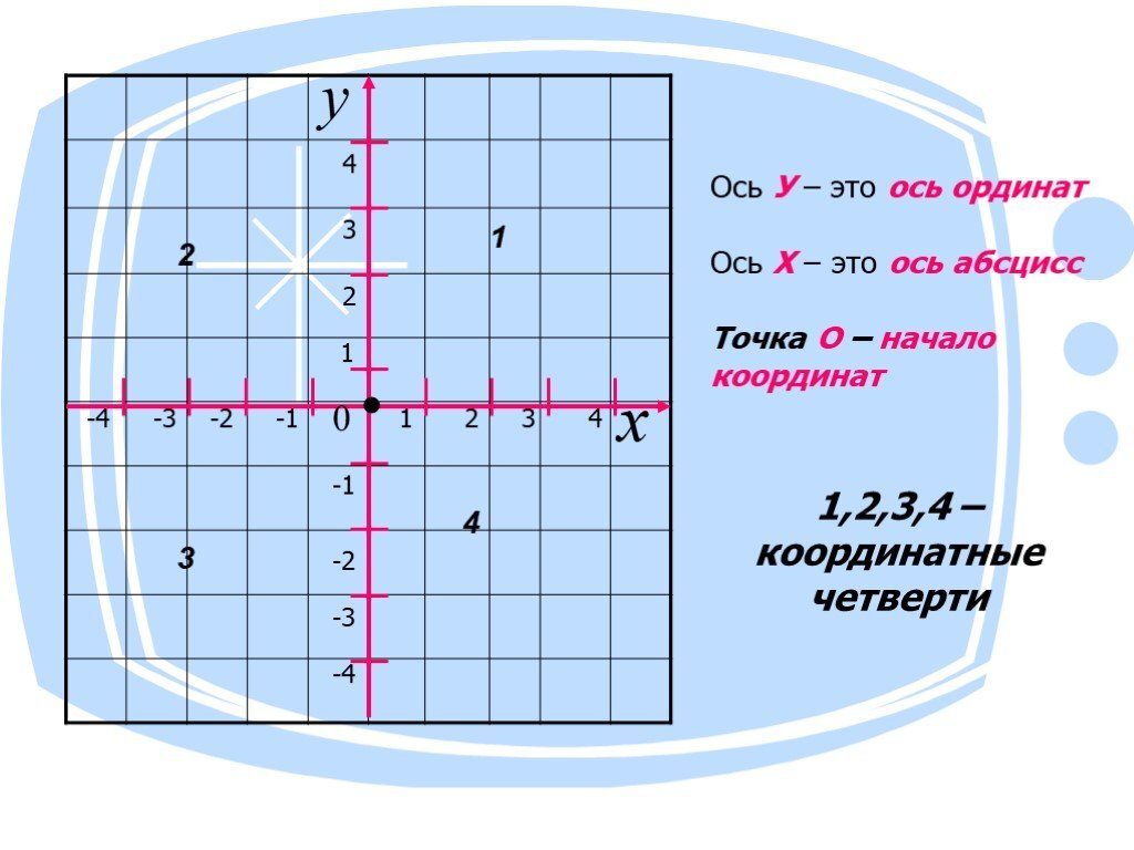 Где находится точка равная нулю. Ось абсцисс и ось ординат. Ось ординат. Абсцисса и ордината.