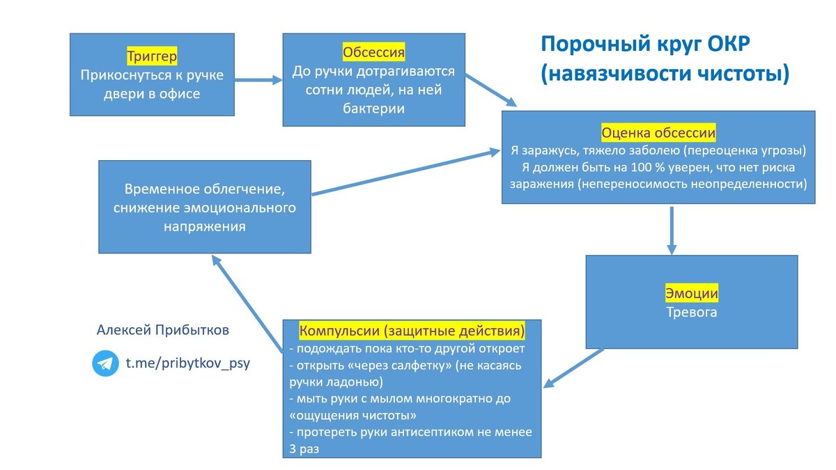 Обсессивно компульсивное расстройство тест